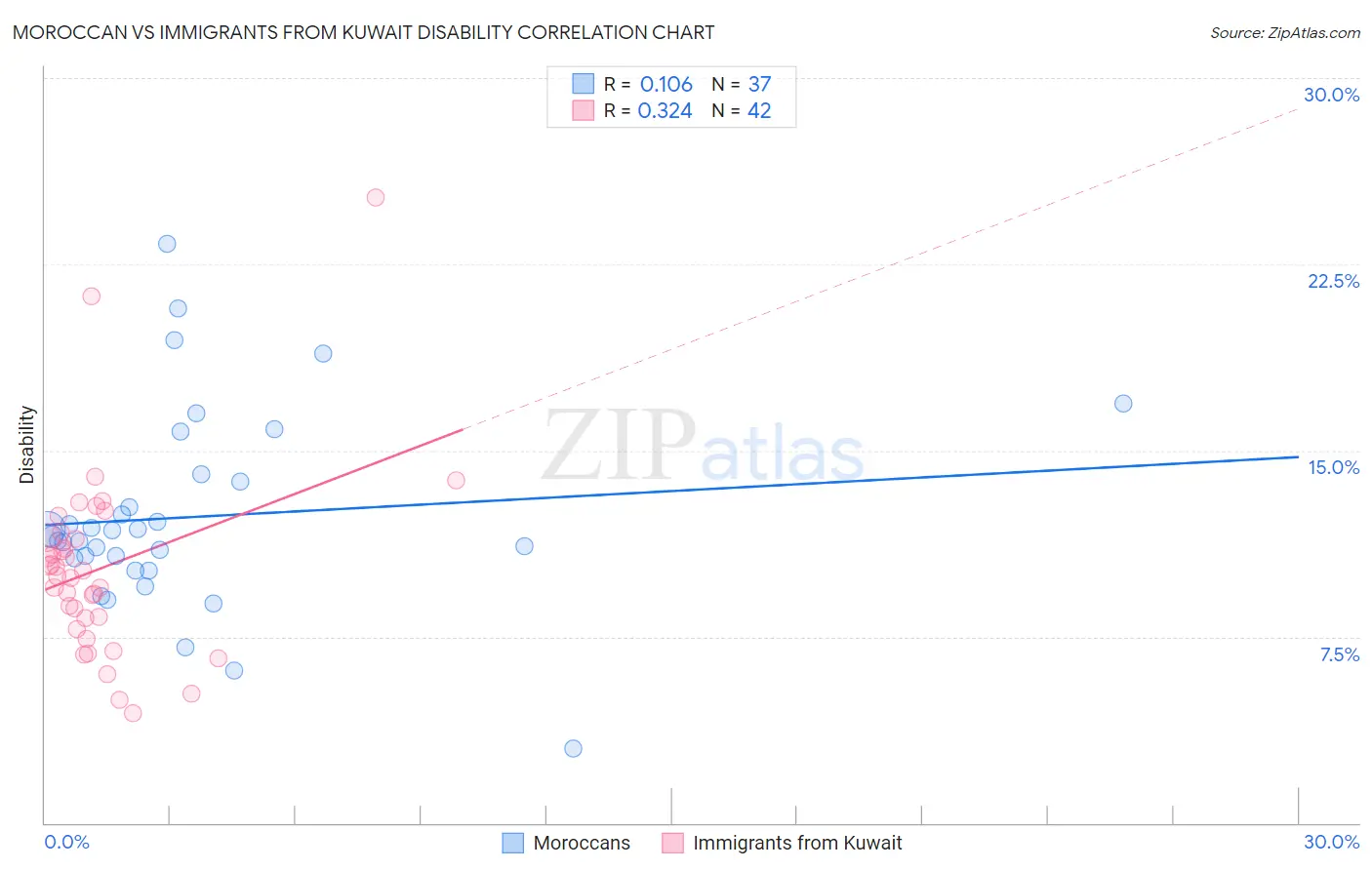 Moroccan vs Immigrants from Kuwait Disability