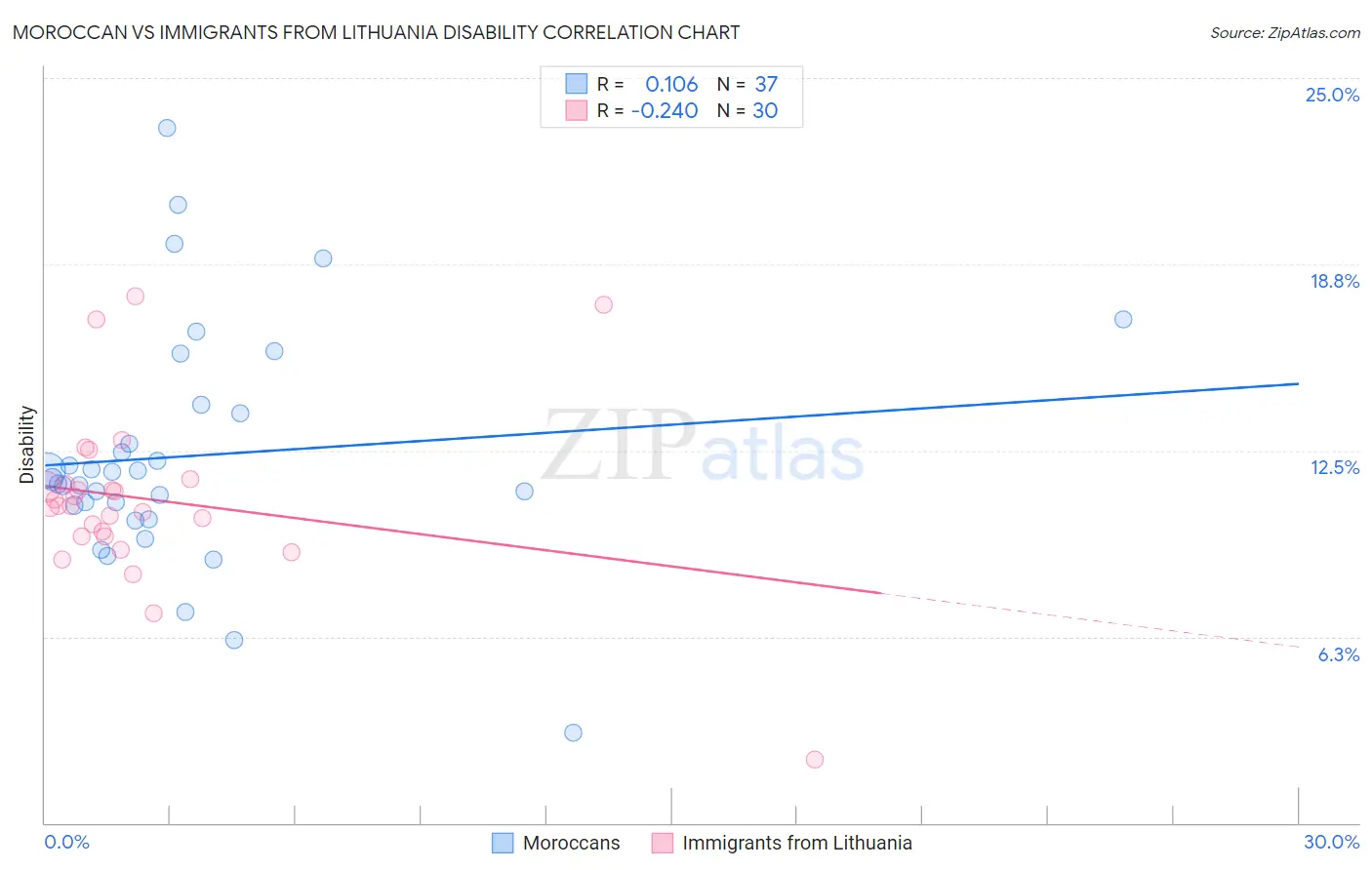 Moroccan vs Immigrants from Lithuania Disability