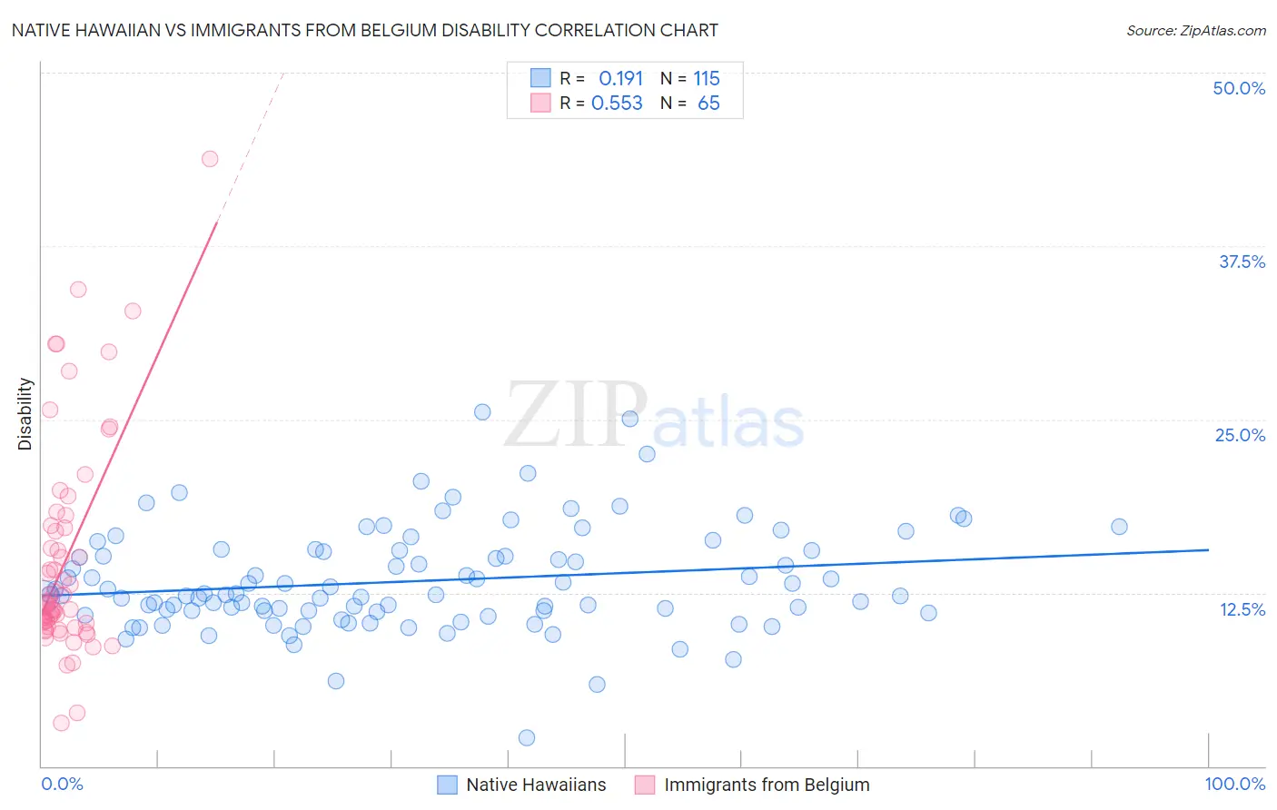 Native Hawaiian vs Immigrants from Belgium Disability