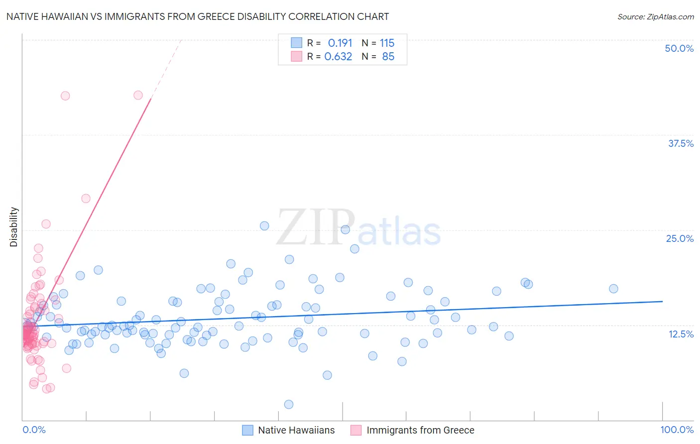 Native Hawaiian vs Immigrants from Greece Disability