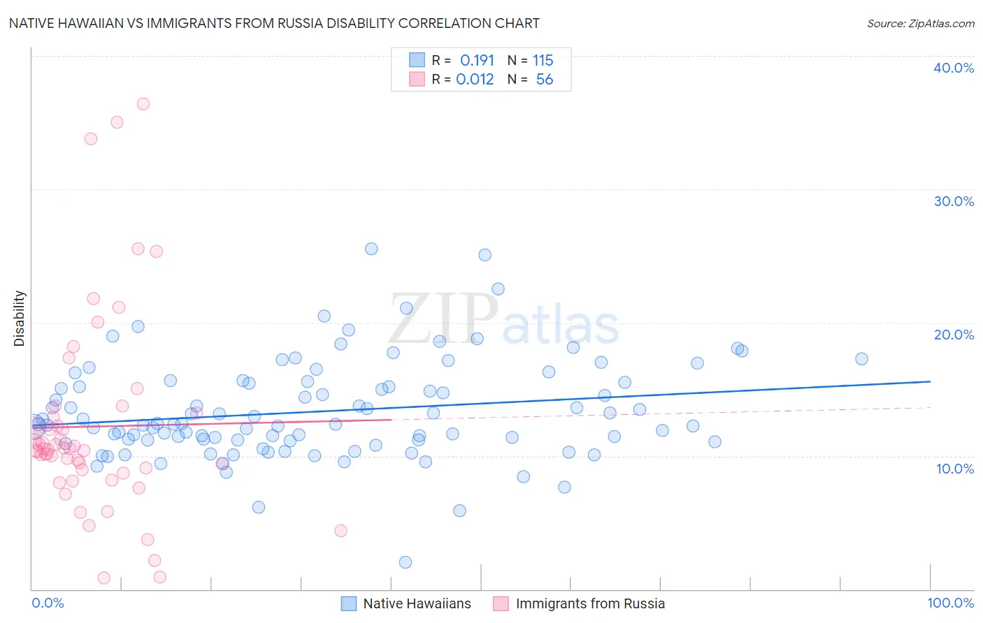 Native Hawaiian vs Immigrants from Russia Disability