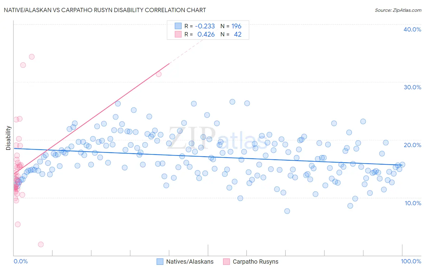 Native/Alaskan vs Carpatho Rusyn Disability