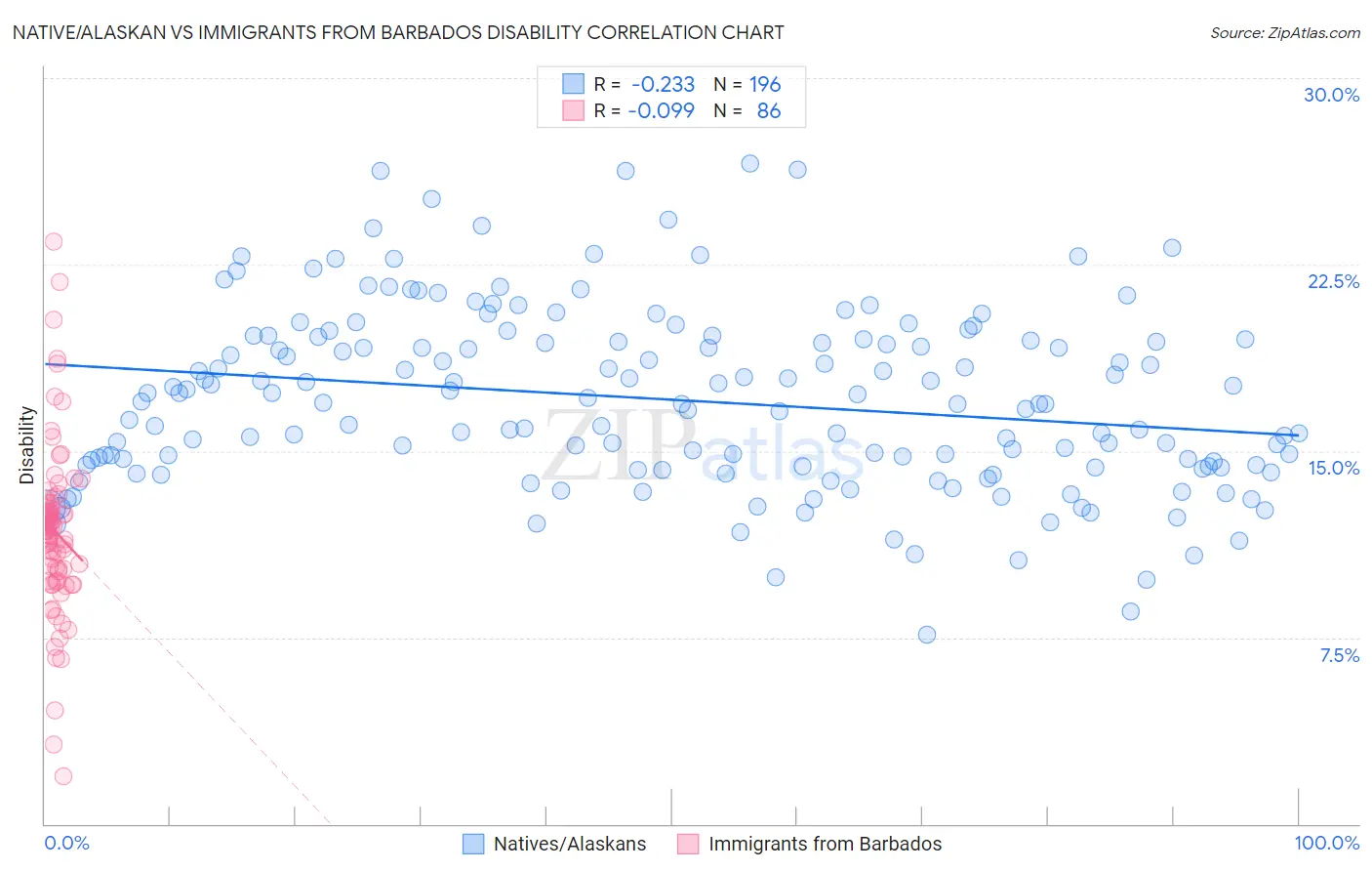 Native/Alaskan vs Immigrants from Barbados Disability