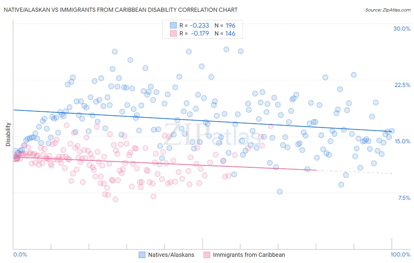 Native/Alaskan vs Immigrants from Caribbean Disability