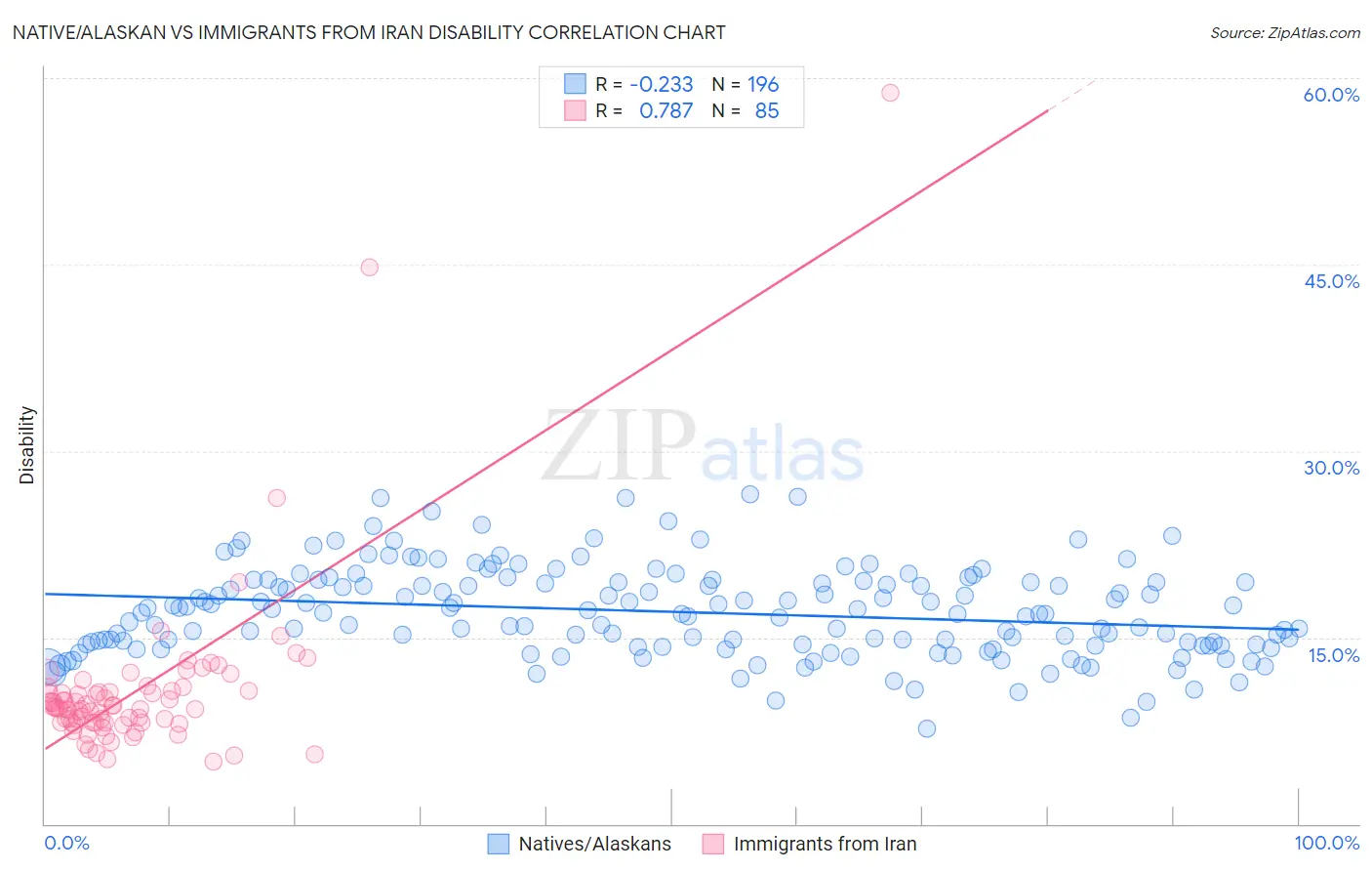 Native/Alaskan vs Immigrants from Iran Disability