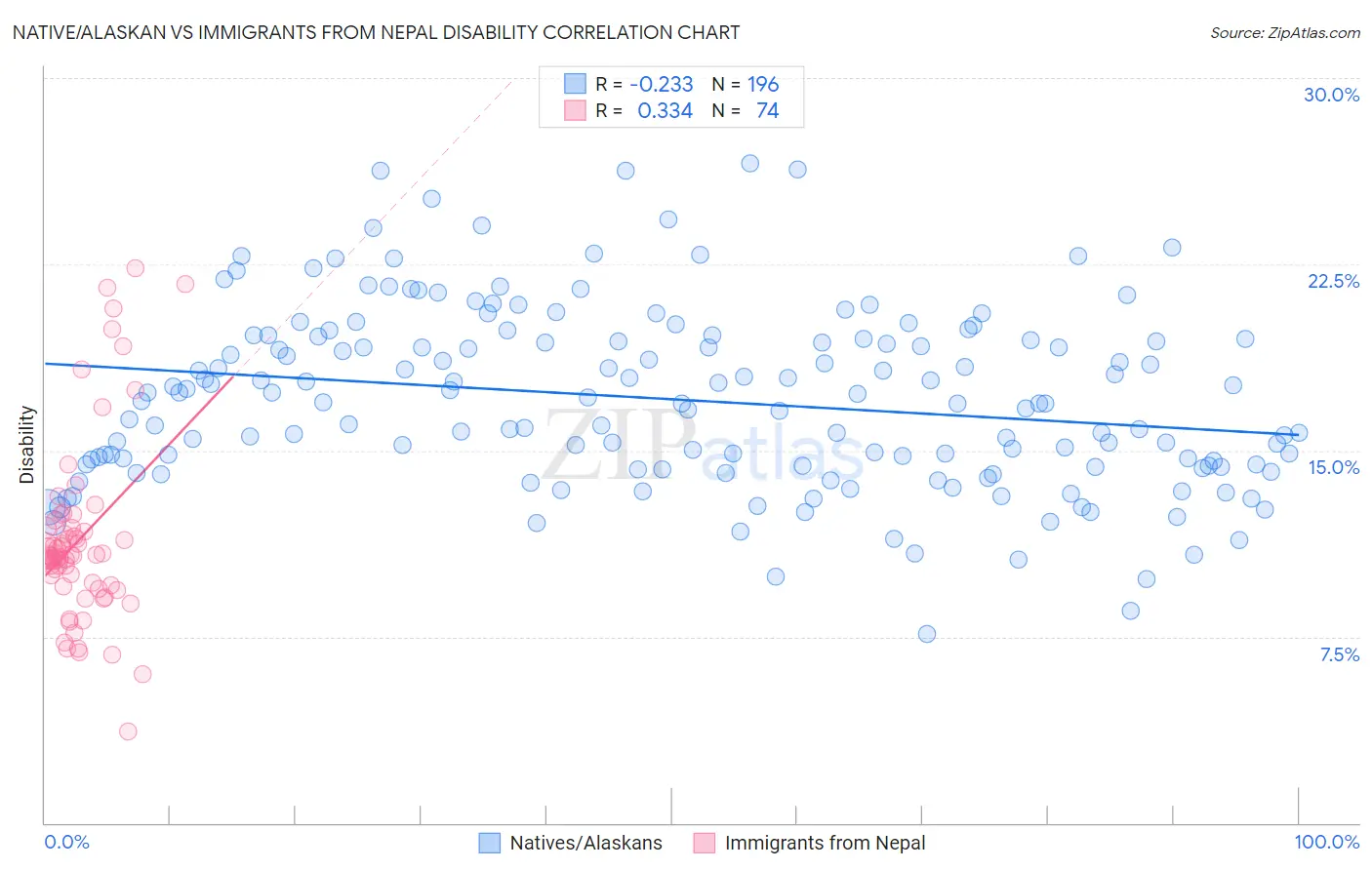 Native/Alaskan vs Immigrants from Nepal Disability