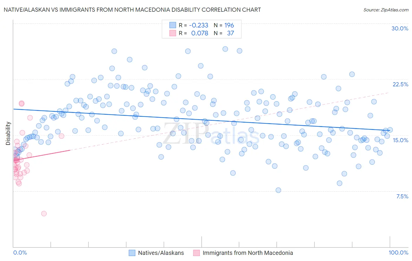 Native/Alaskan vs Immigrants from North Macedonia Disability