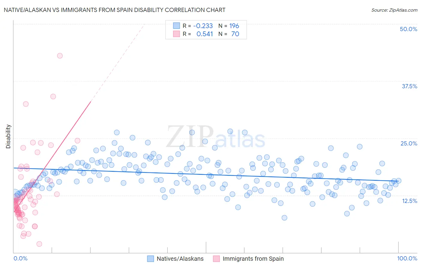 Native/Alaskan vs Immigrants from Spain Disability