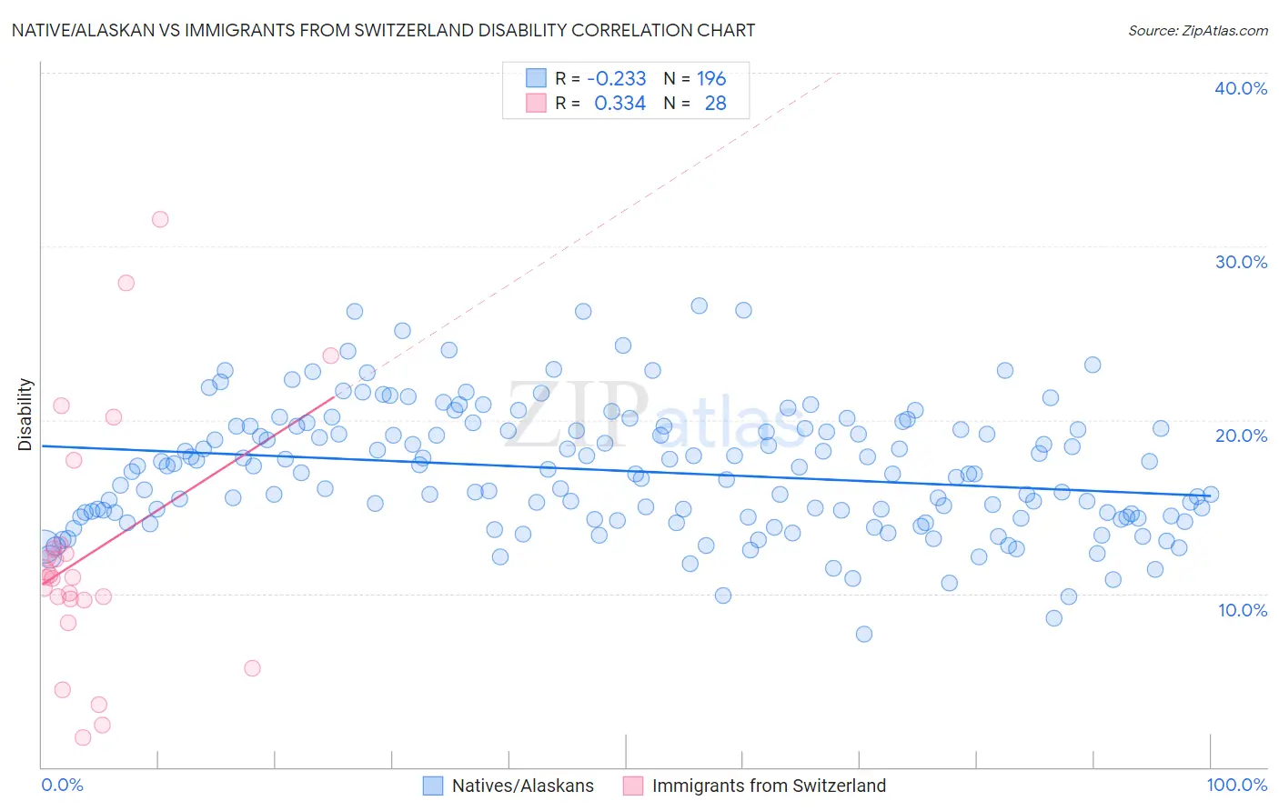 Native/Alaskan vs Immigrants from Switzerland Disability