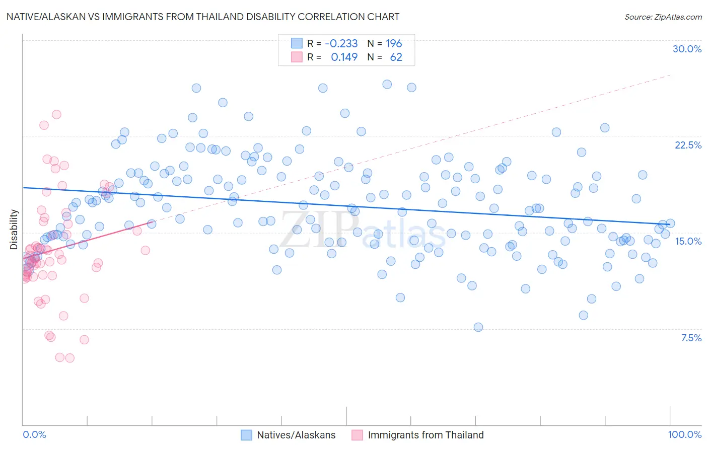 Native/Alaskan vs Immigrants from Thailand Disability