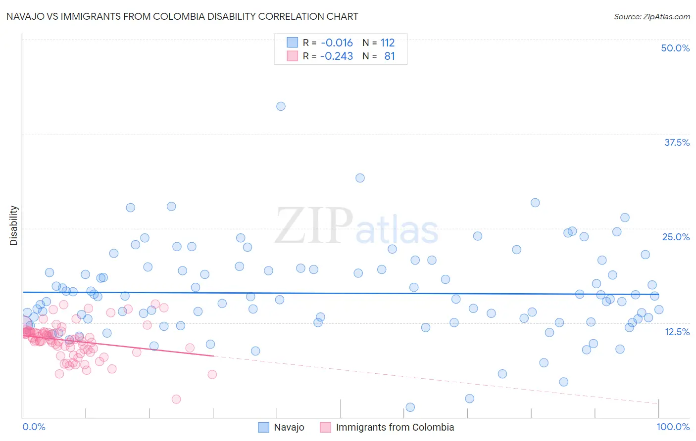 Navajo vs Immigrants from Colombia Disability