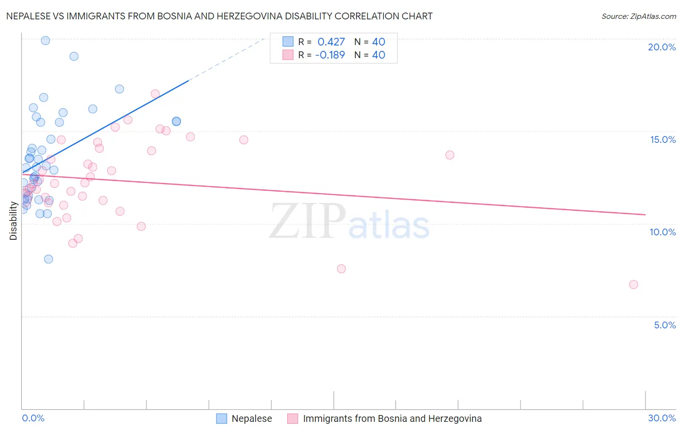 Nepalese vs Immigrants from Bosnia and Herzegovina Disability