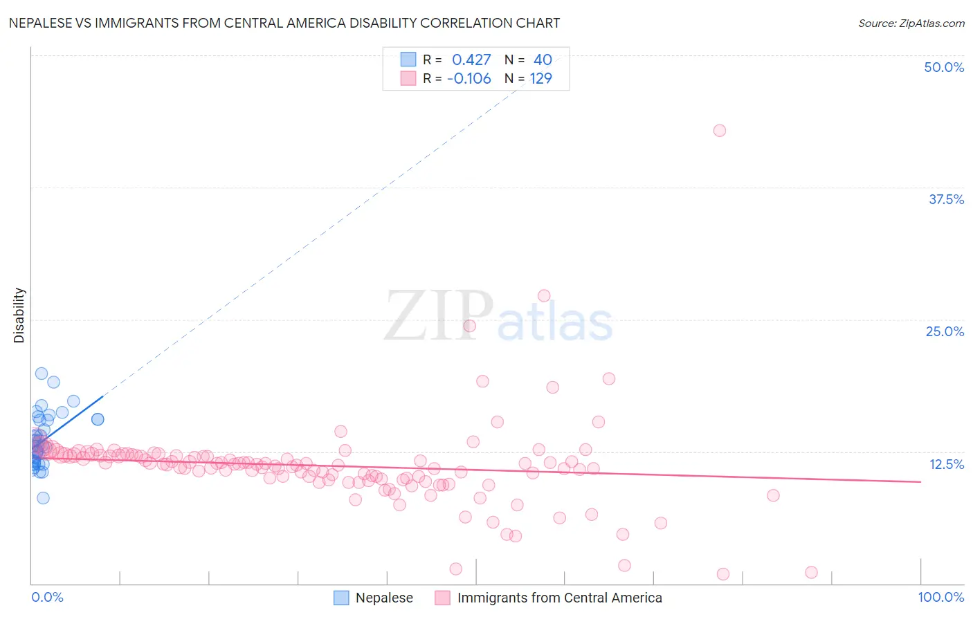 Nepalese vs Immigrants from Central America Disability