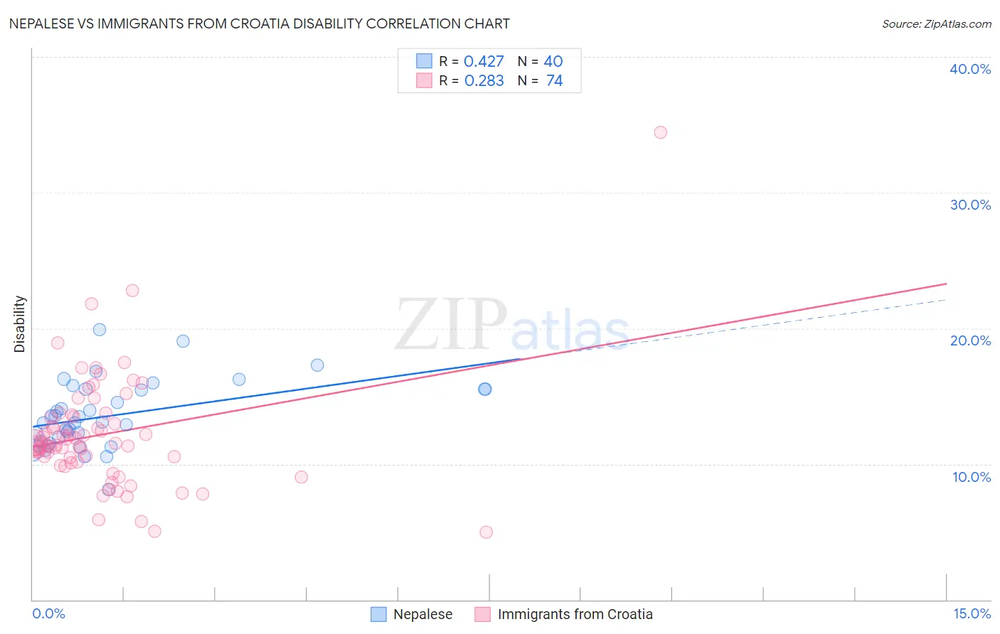 Nepalese vs Immigrants from Croatia Disability