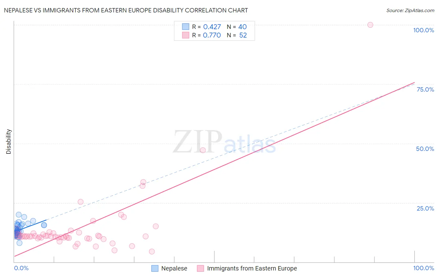 Nepalese vs Immigrants from Eastern Europe Disability