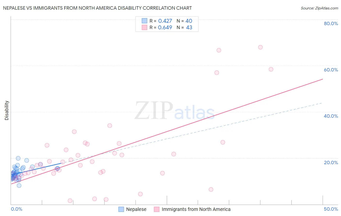 Nepalese vs Immigrants from North America Disability