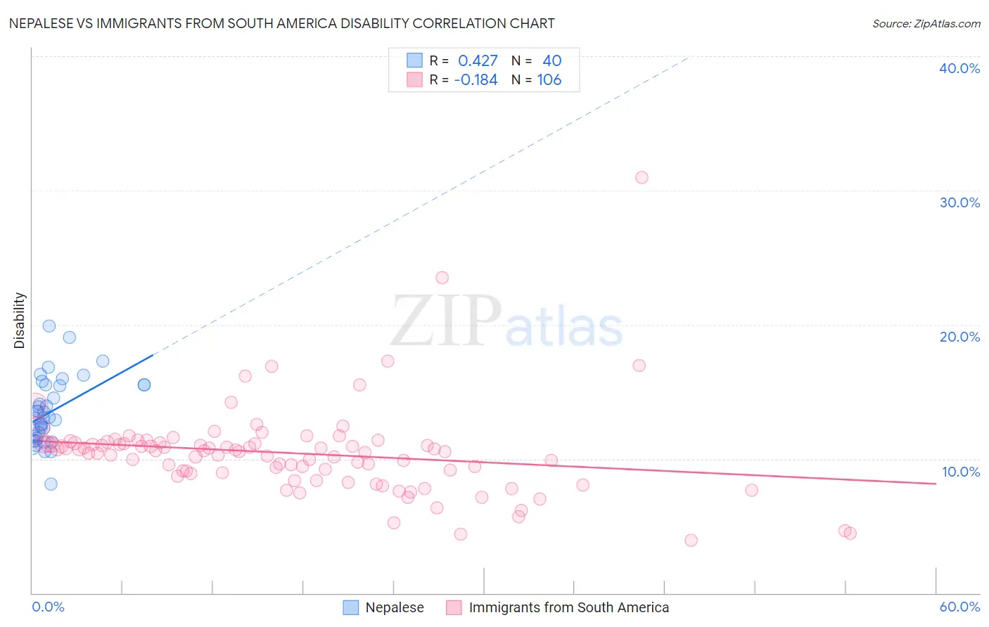 Nepalese vs Immigrants from South America Disability