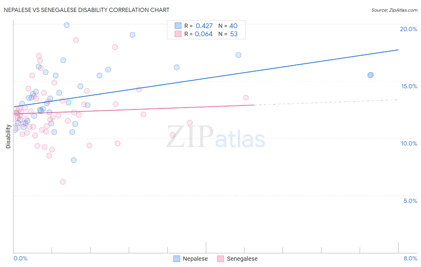 Nepalese vs Senegalese Disability