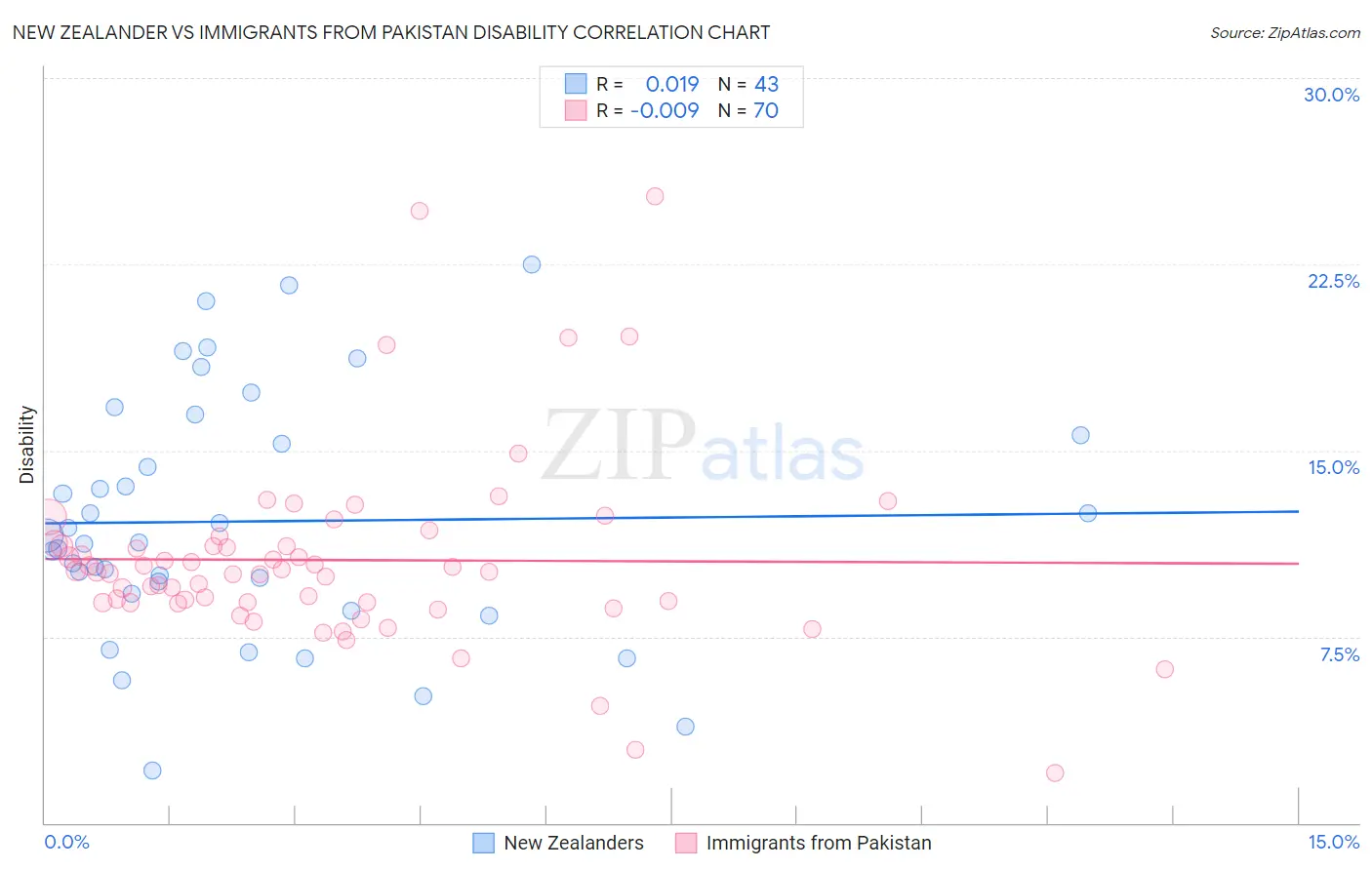 New Zealander vs Immigrants from Pakistan Disability