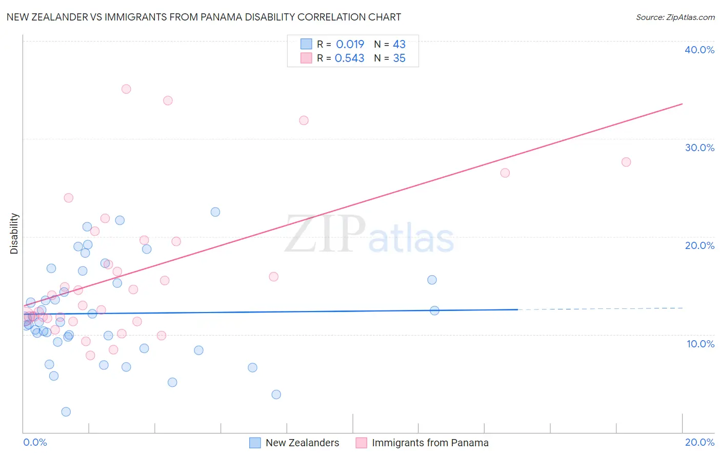 New Zealander vs Immigrants from Panama Disability