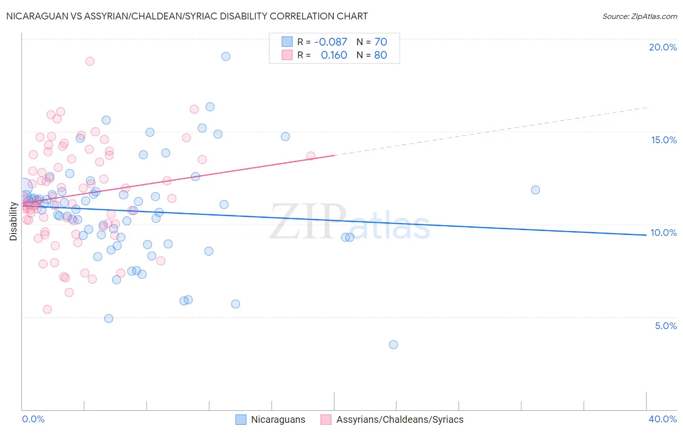 Nicaraguan vs Assyrian/Chaldean/Syriac Disability