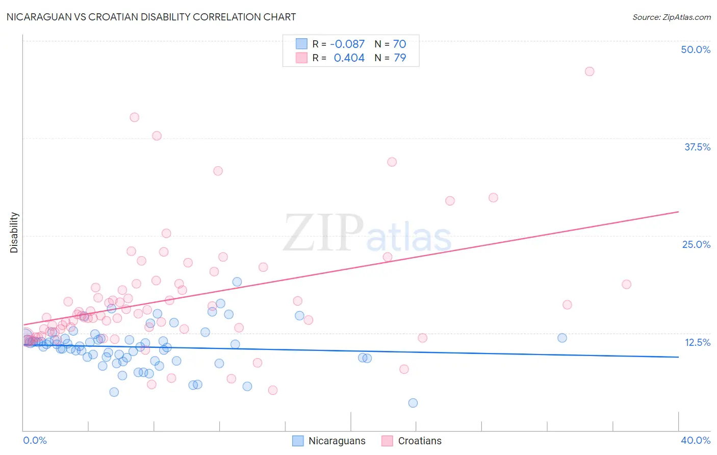 Nicaraguan vs Croatian Disability