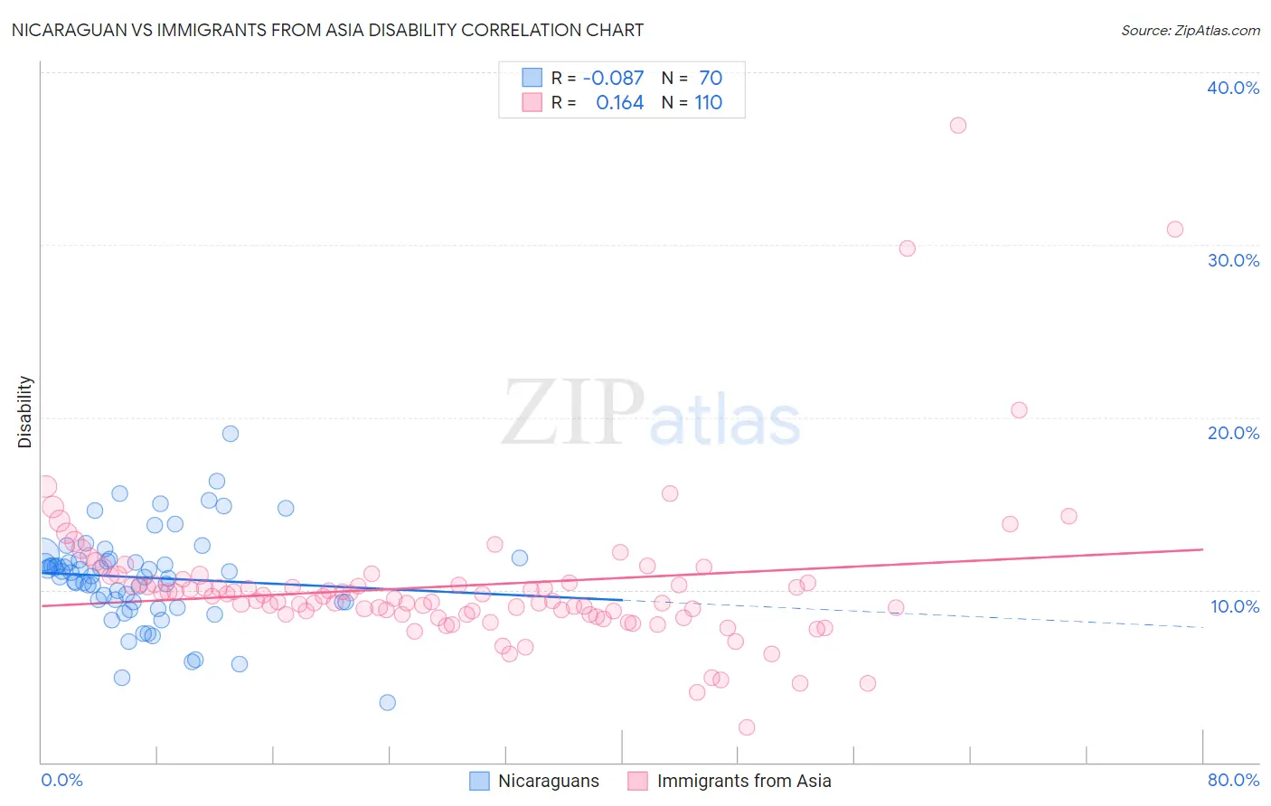 Nicaraguan vs Immigrants from Asia Disability