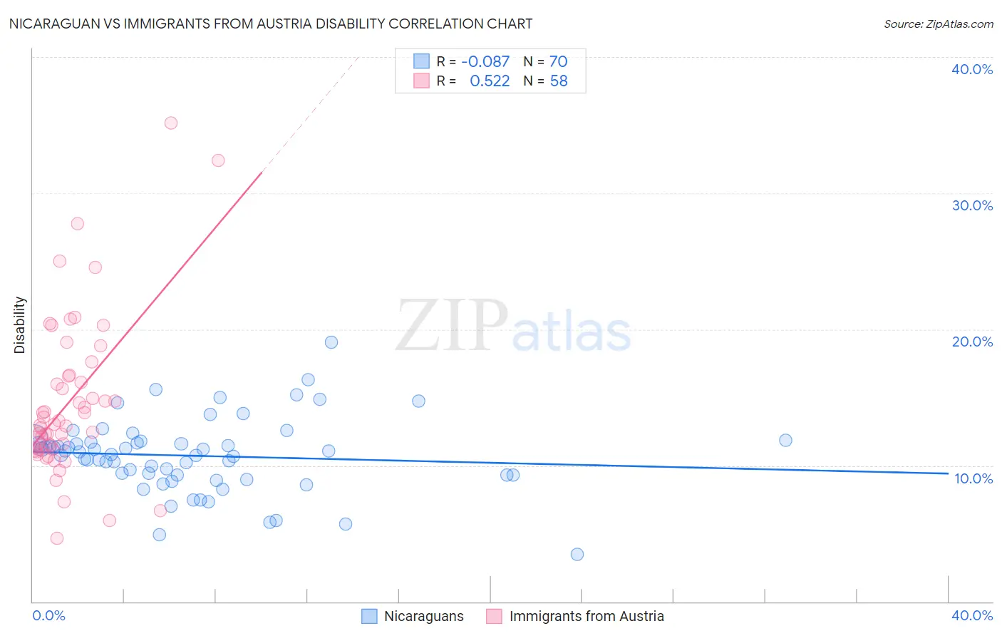 Nicaraguan vs Immigrants from Austria Disability