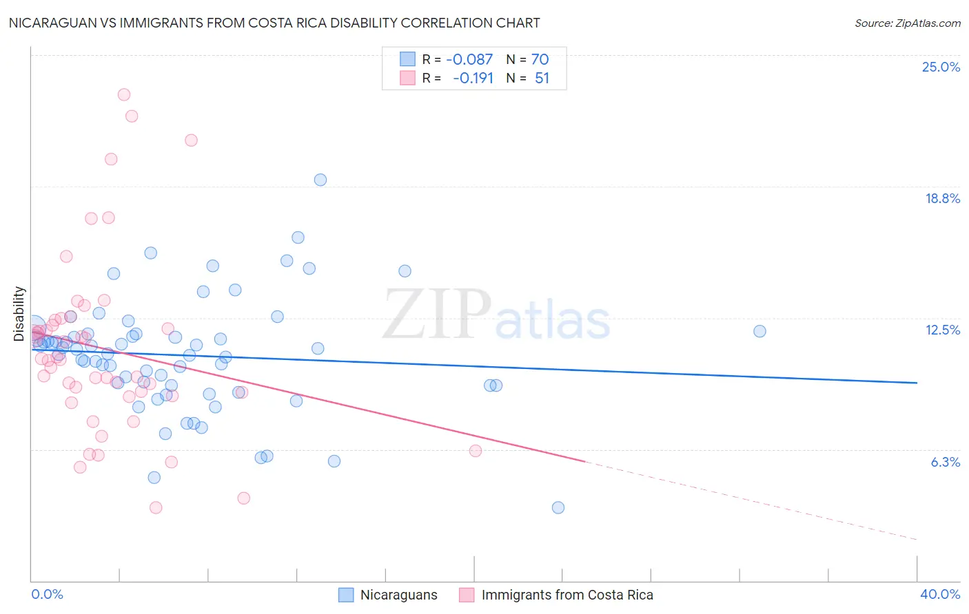 Nicaraguan vs Immigrants from Costa Rica Disability