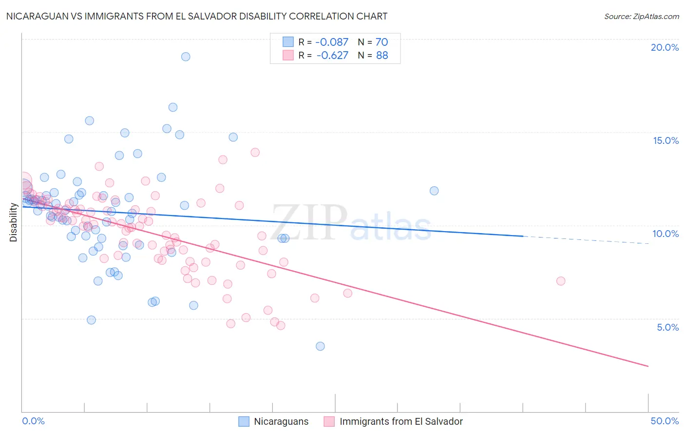 Nicaraguan vs Immigrants from El Salvador Disability