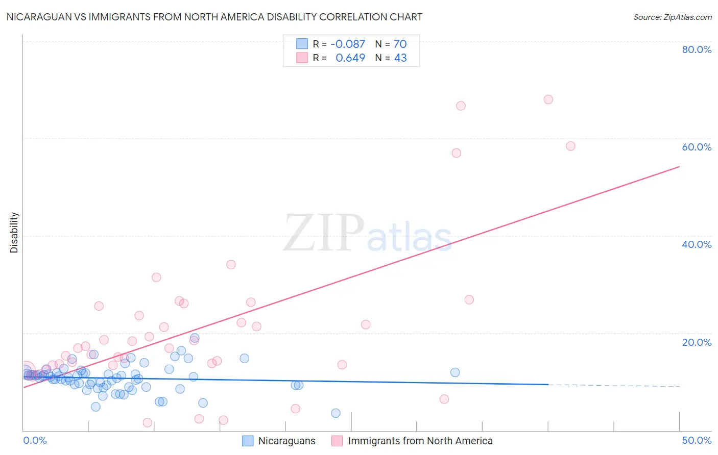 Nicaraguan vs Immigrants from North America Disability