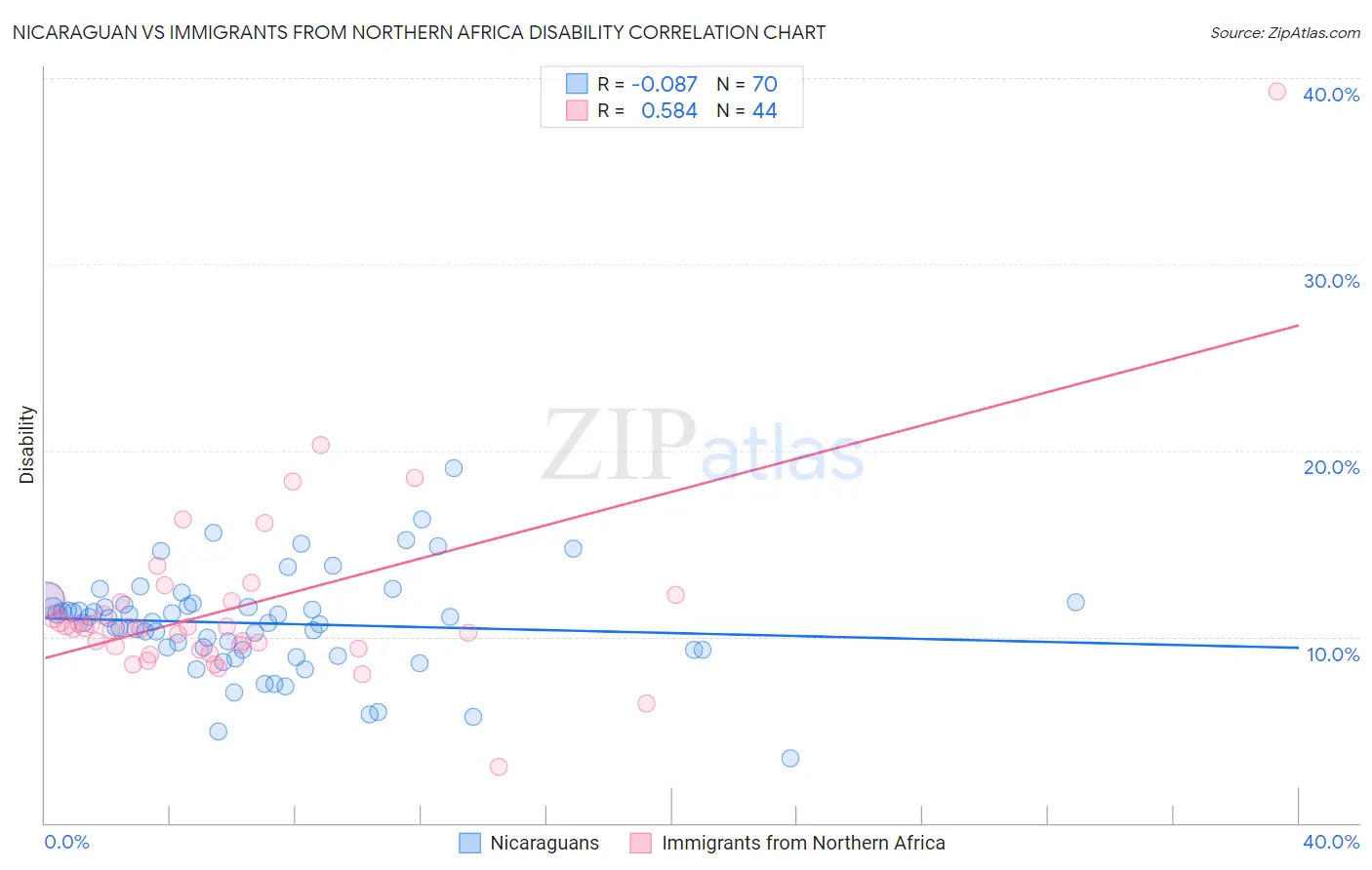Nicaraguan vs Immigrants from Northern Africa Disability