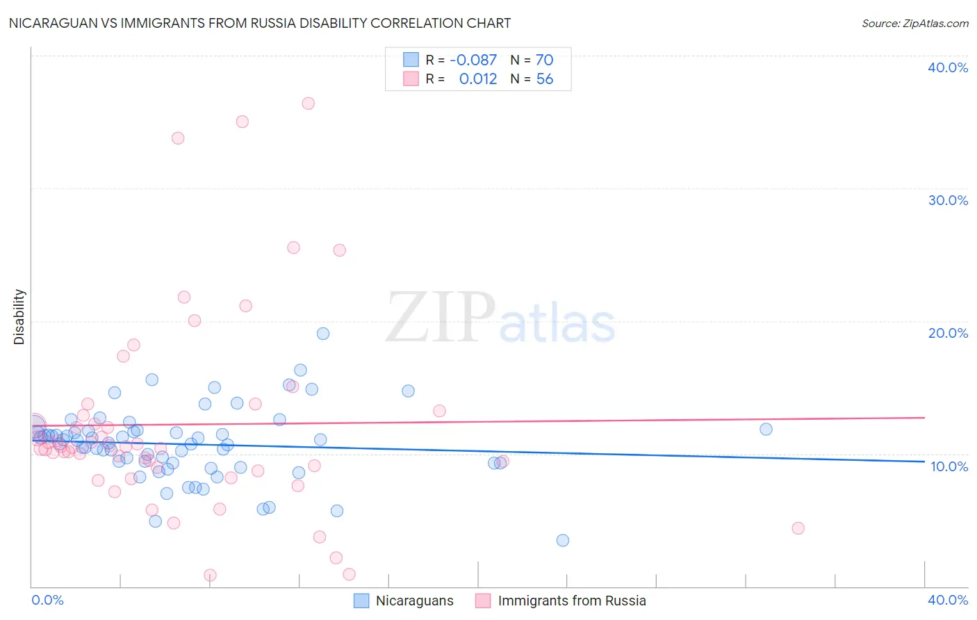 Nicaraguan vs Immigrants from Russia Disability