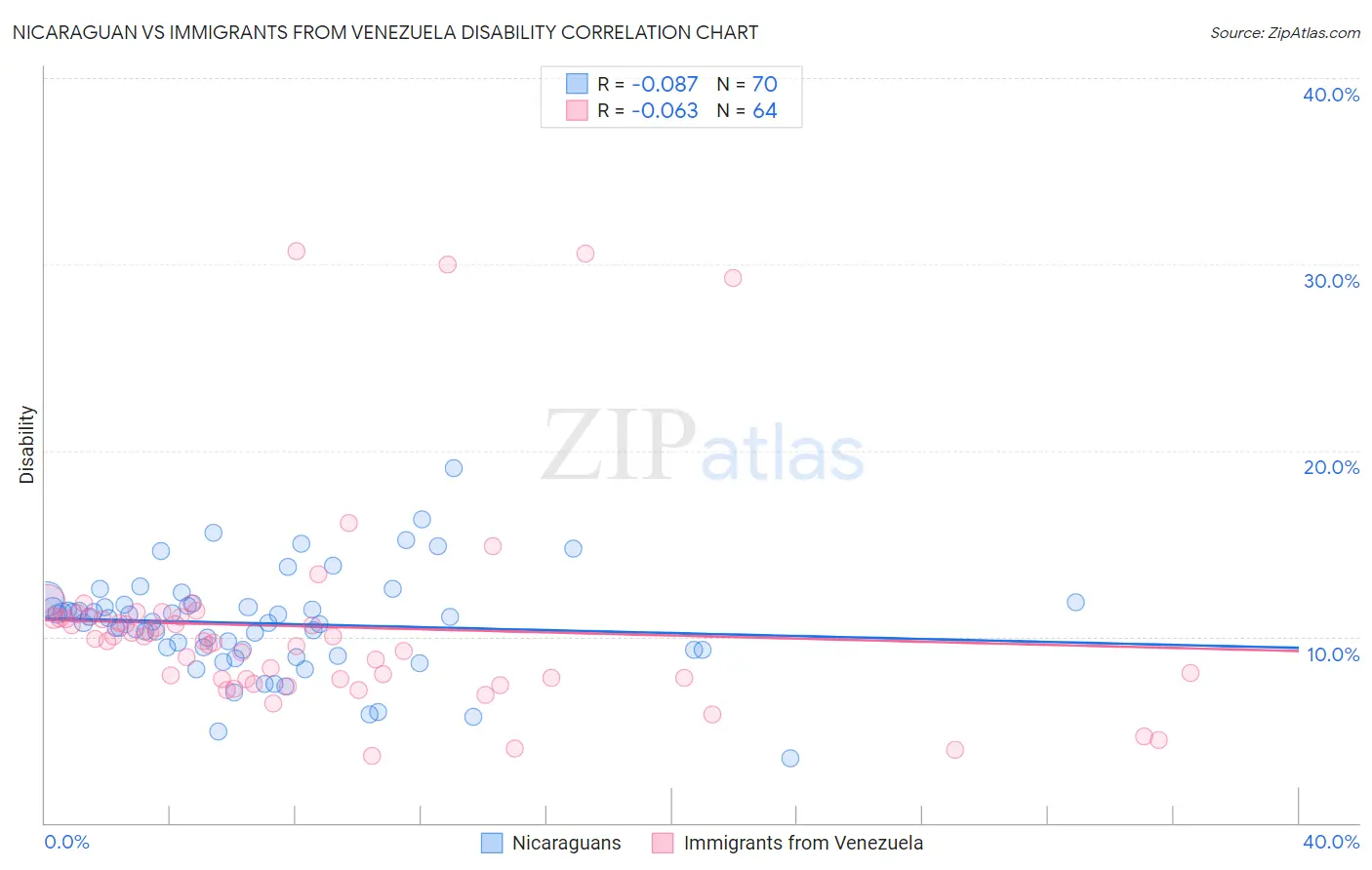 Nicaraguan vs Immigrants from Venezuela Disability