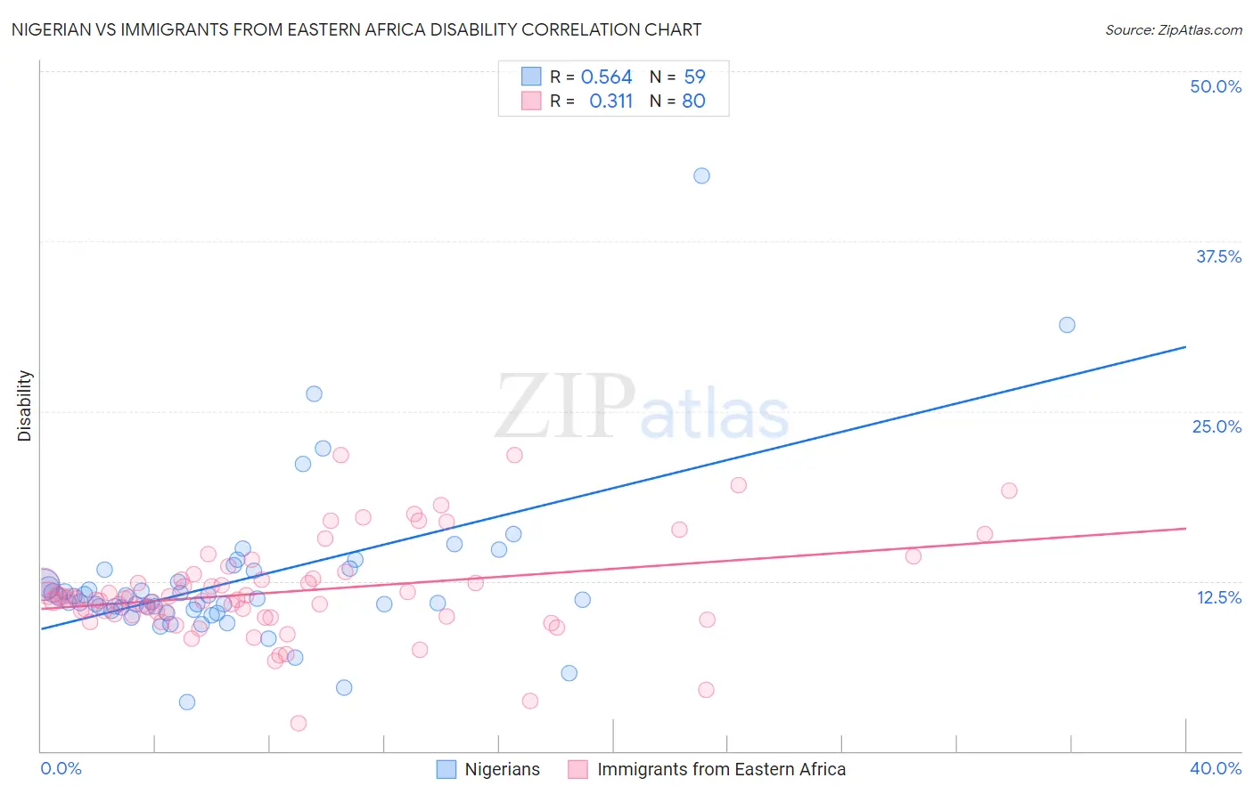 Nigerian vs Immigrants from Eastern Africa Disability