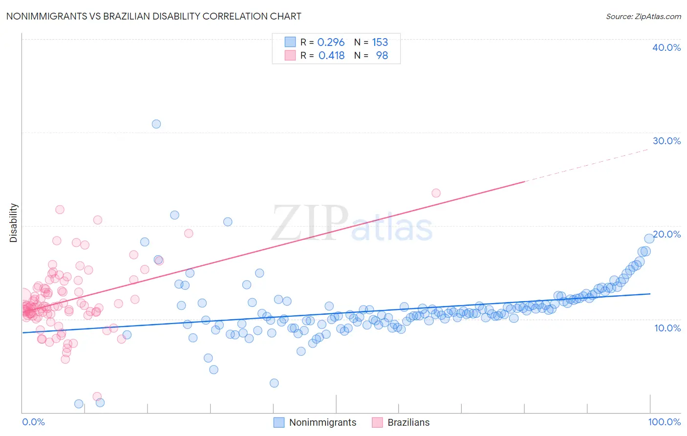 Nonimmigrants vs Brazilian Disability