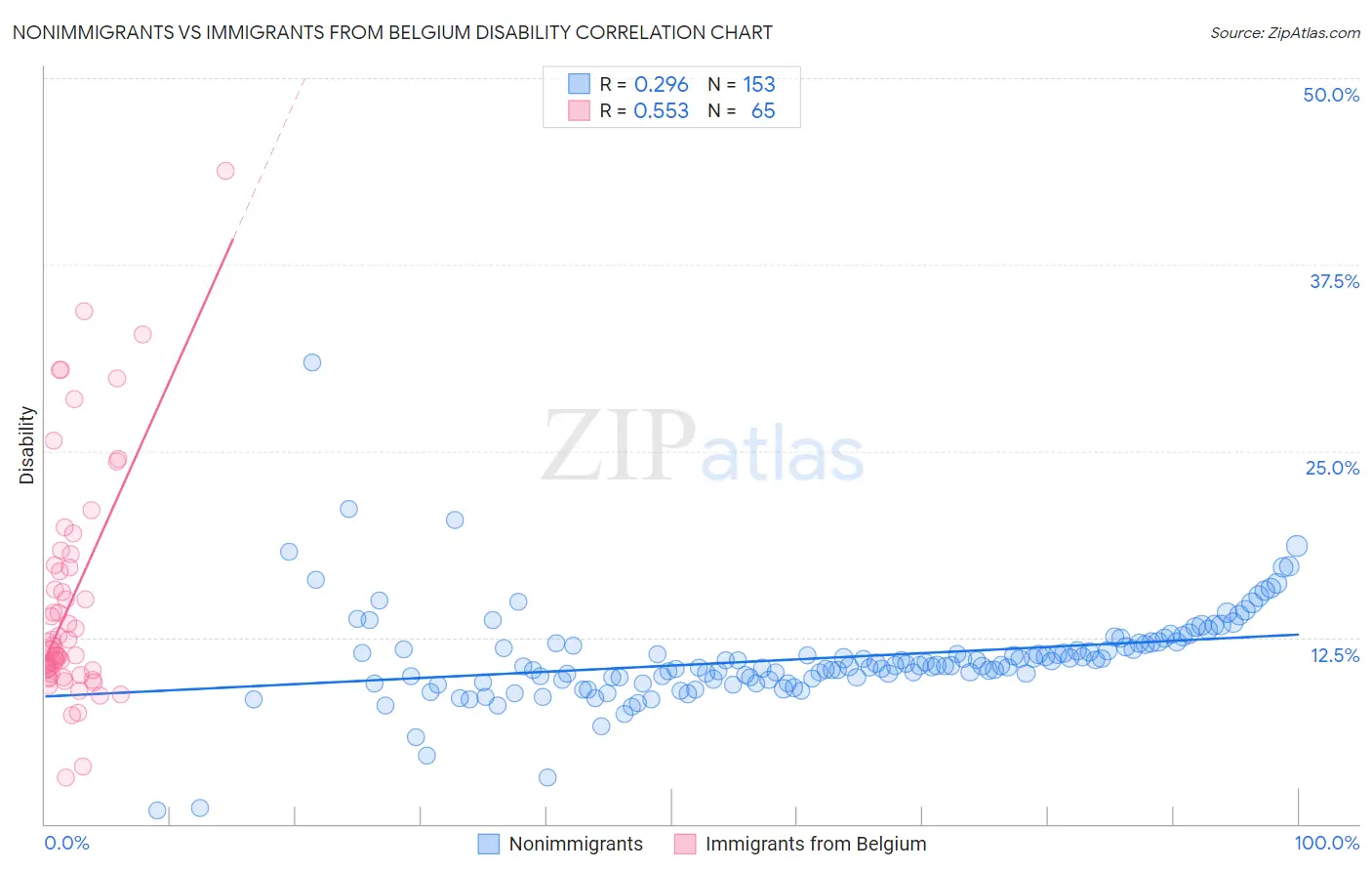 Nonimmigrants vs Immigrants from Belgium Disability