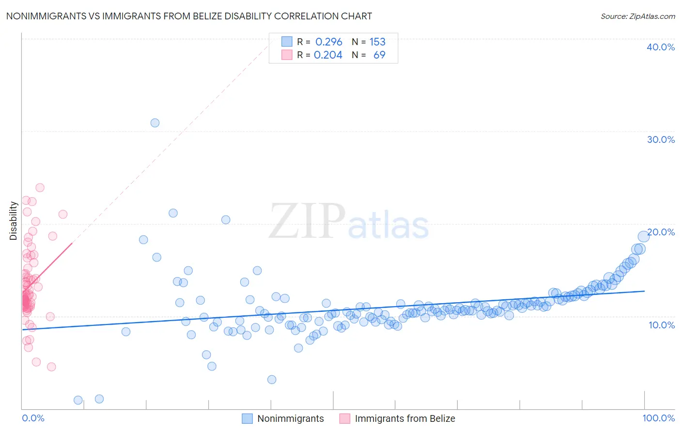 Nonimmigrants vs Immigrants from Belize Disability