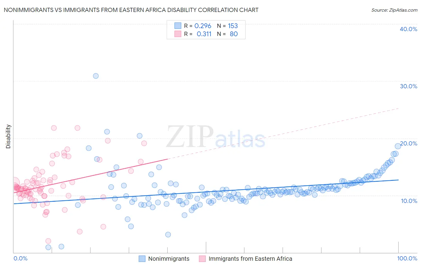 Nonimmigrants vs Immigrants from Eastern Africa Disability