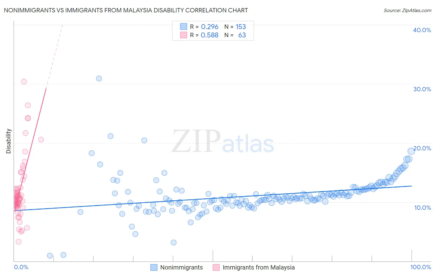 Nonimmigrants vs Immigrants from Malaysia Disability