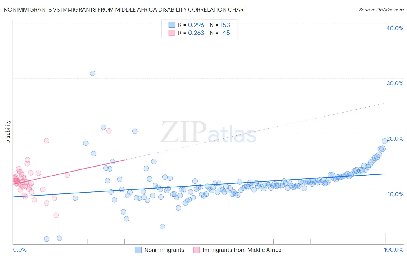 Nonimmigrants vs Immigrants from Middle Africa Disability