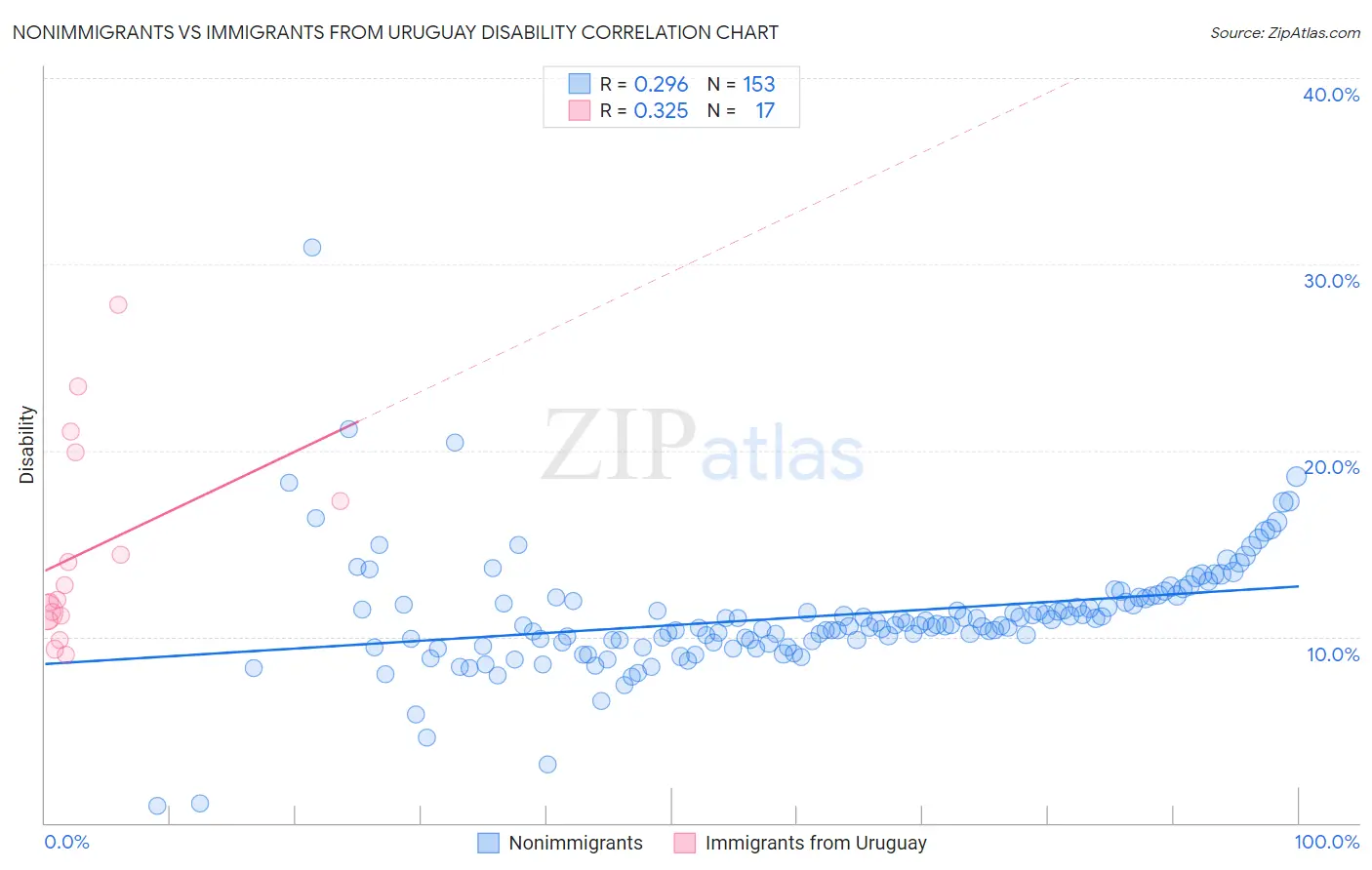 Nonimmigrants vs Immigrants from Uruguay Disability