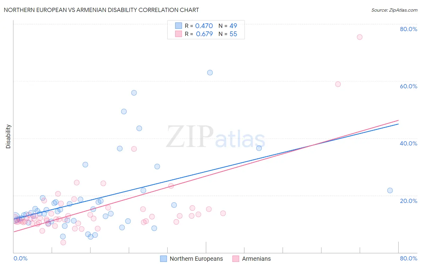 Northern European vs Armenian Disability