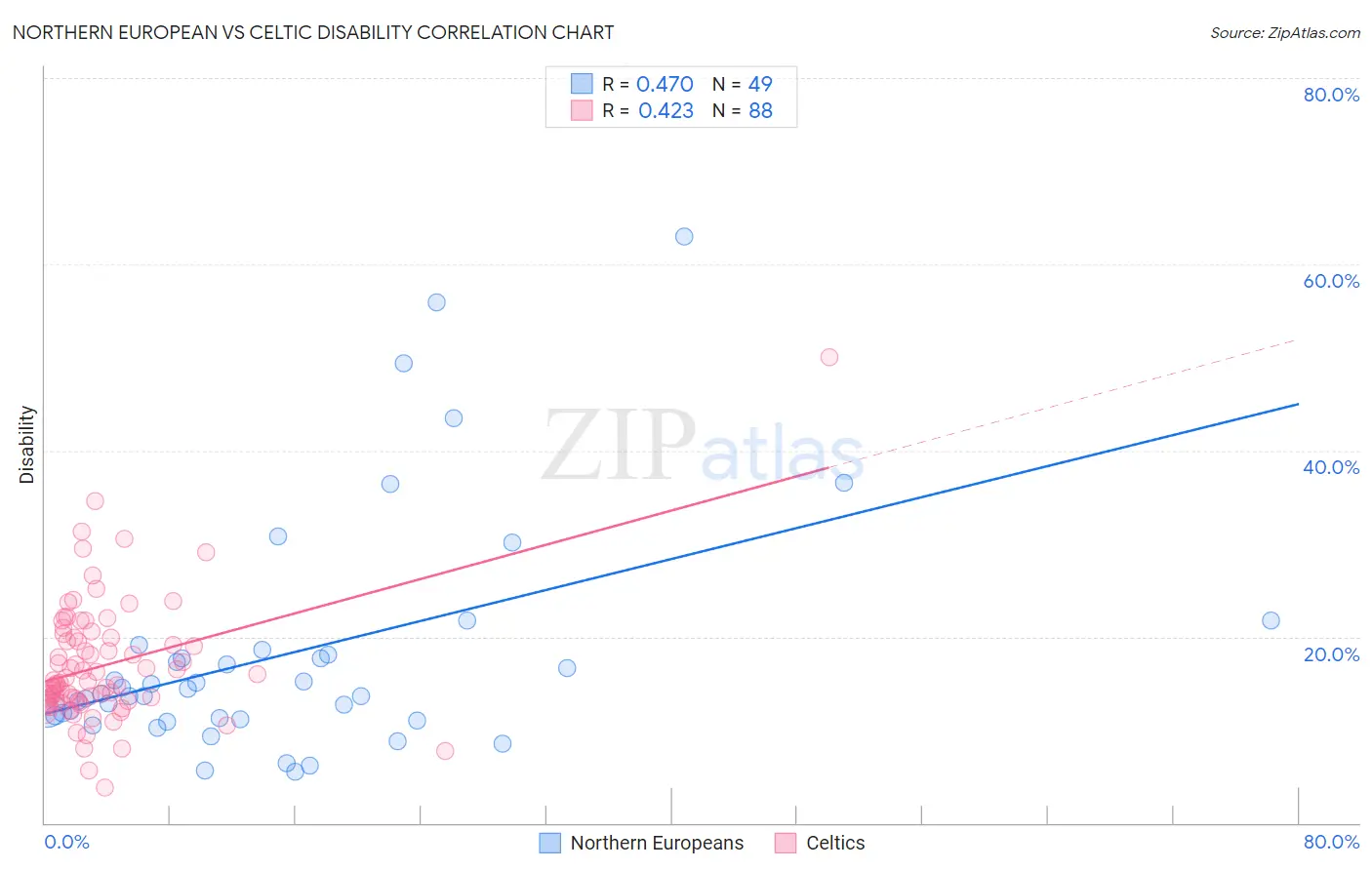 Northern European vs Celtic Disability
