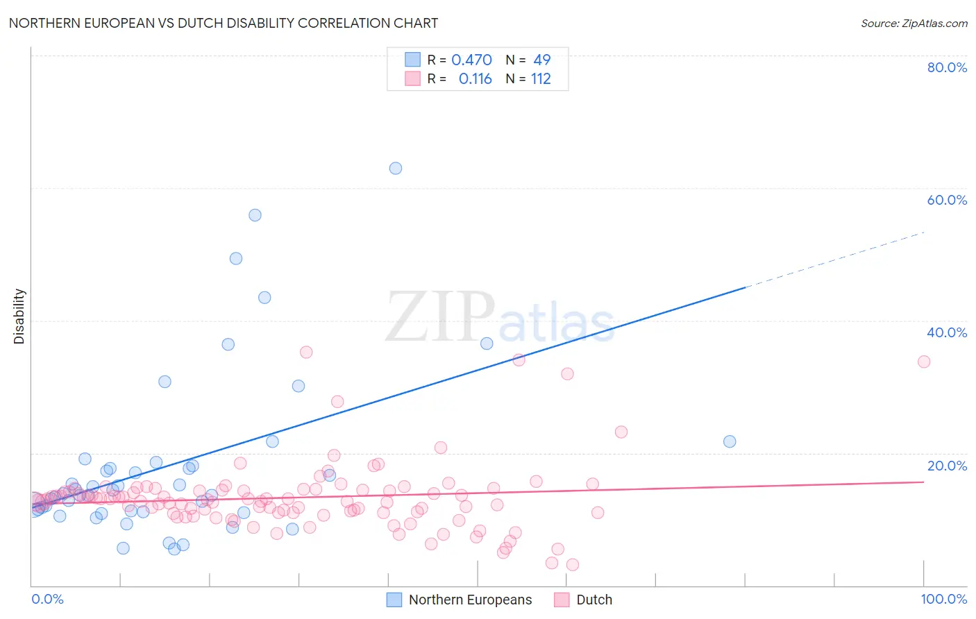 Northern European vs Dutch Disability