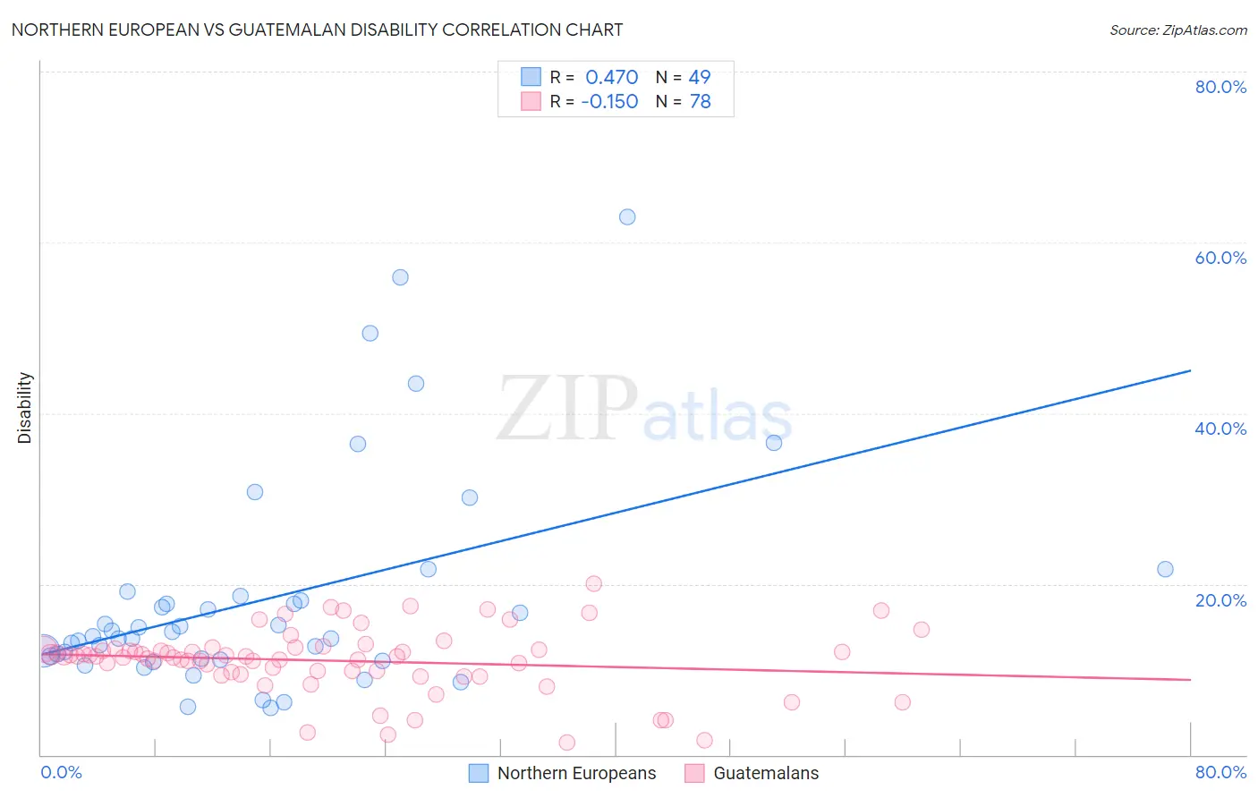 Northern European vs Guatemalan Disability