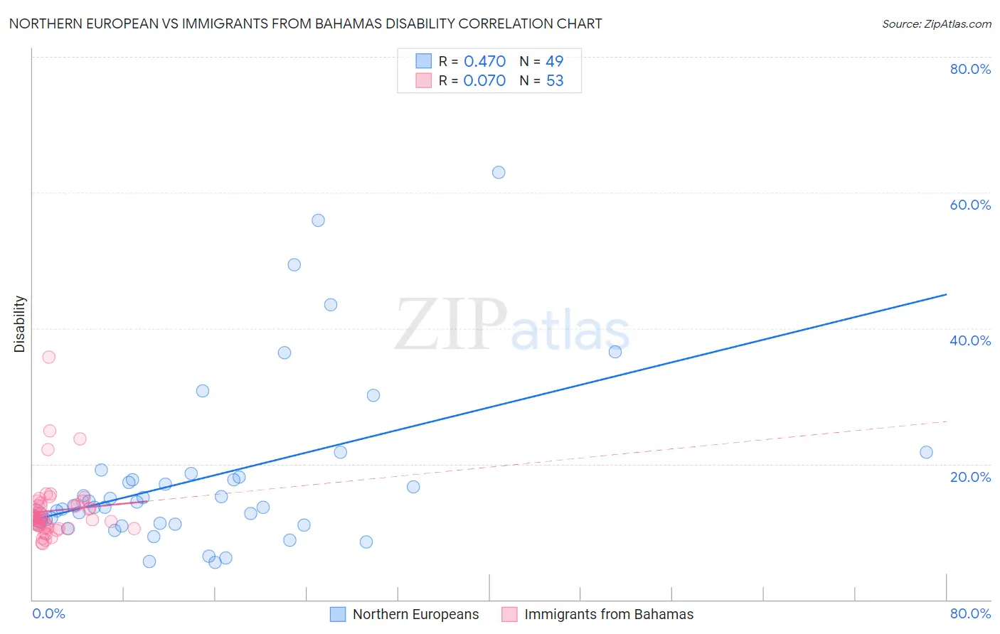 Northern European vs Immigrants from Bahamas Disability