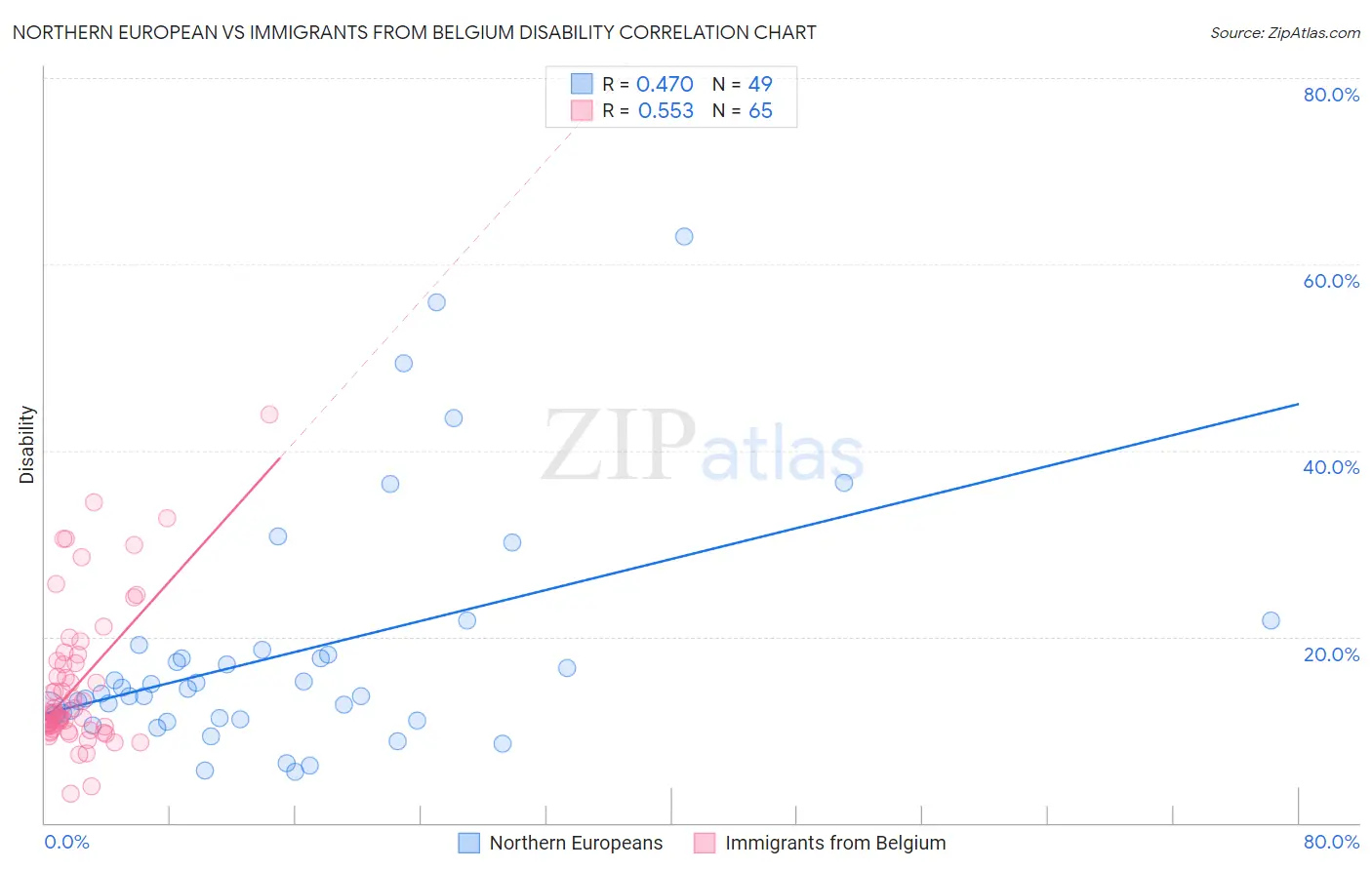 Northern European vs Immigrants from Belgium Disability