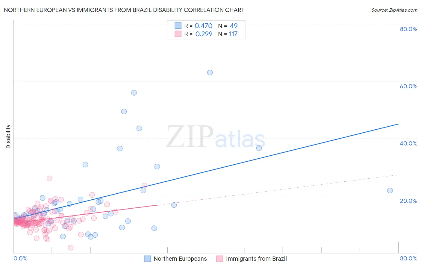 Northern European vs Immigrants from Brazil Disability