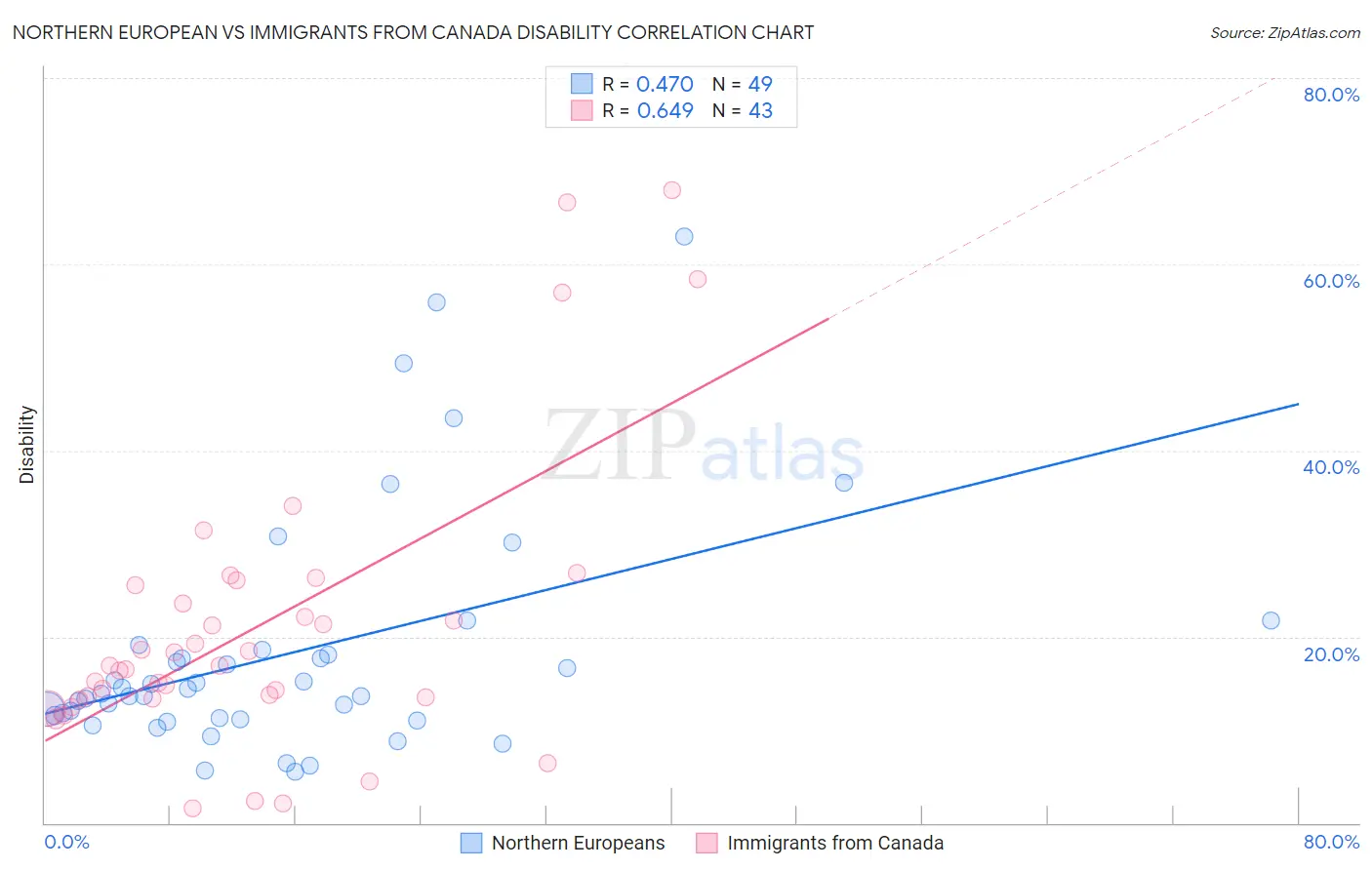 Northern European vs Immigrants from Canada Disability